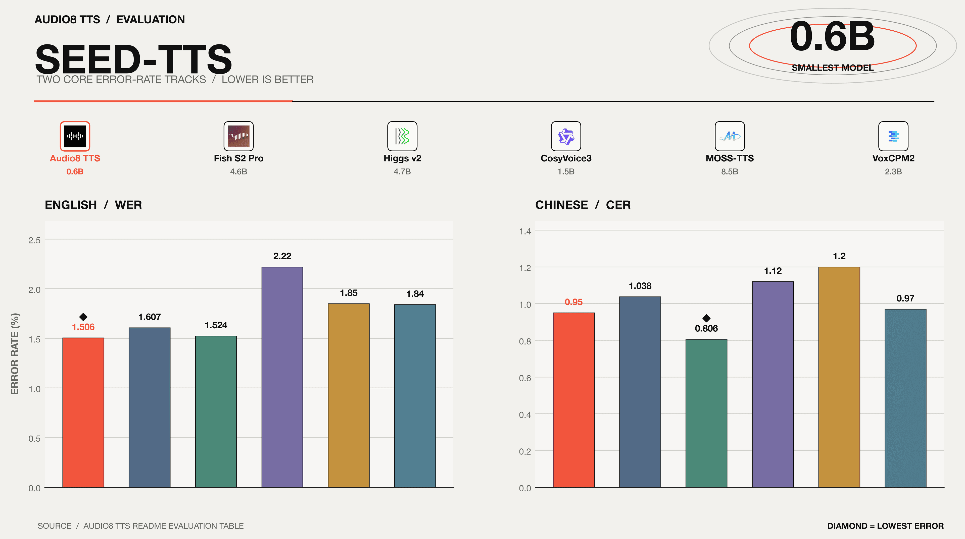 Seed-TTS error-rate comparison