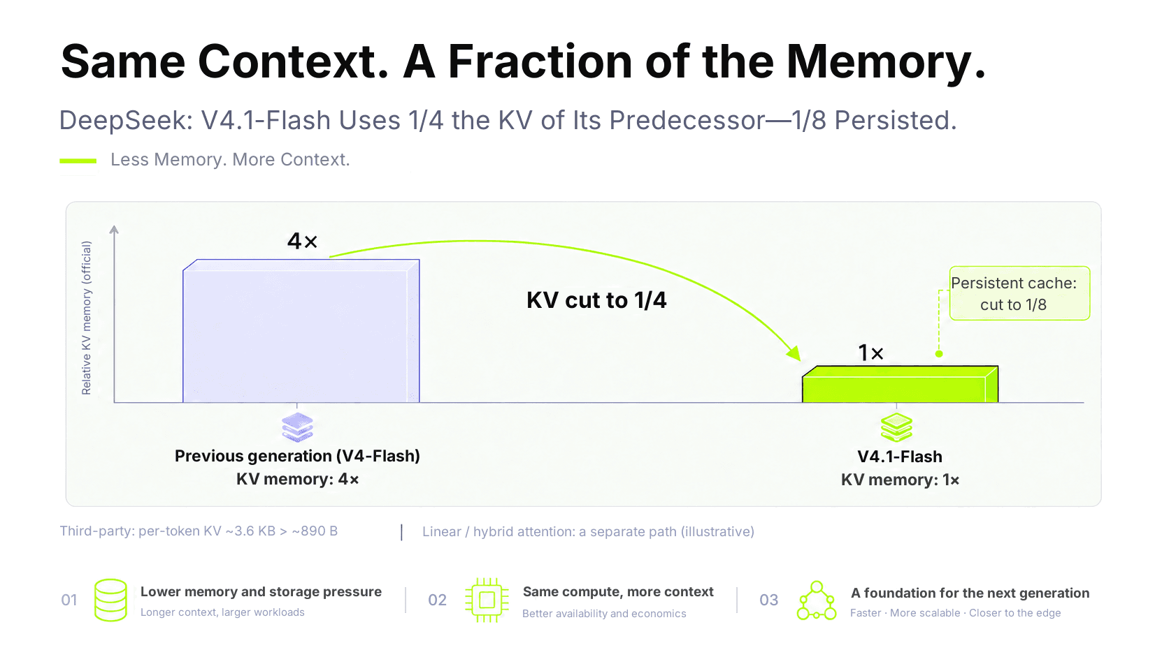 KV cache comparison across attention schemes