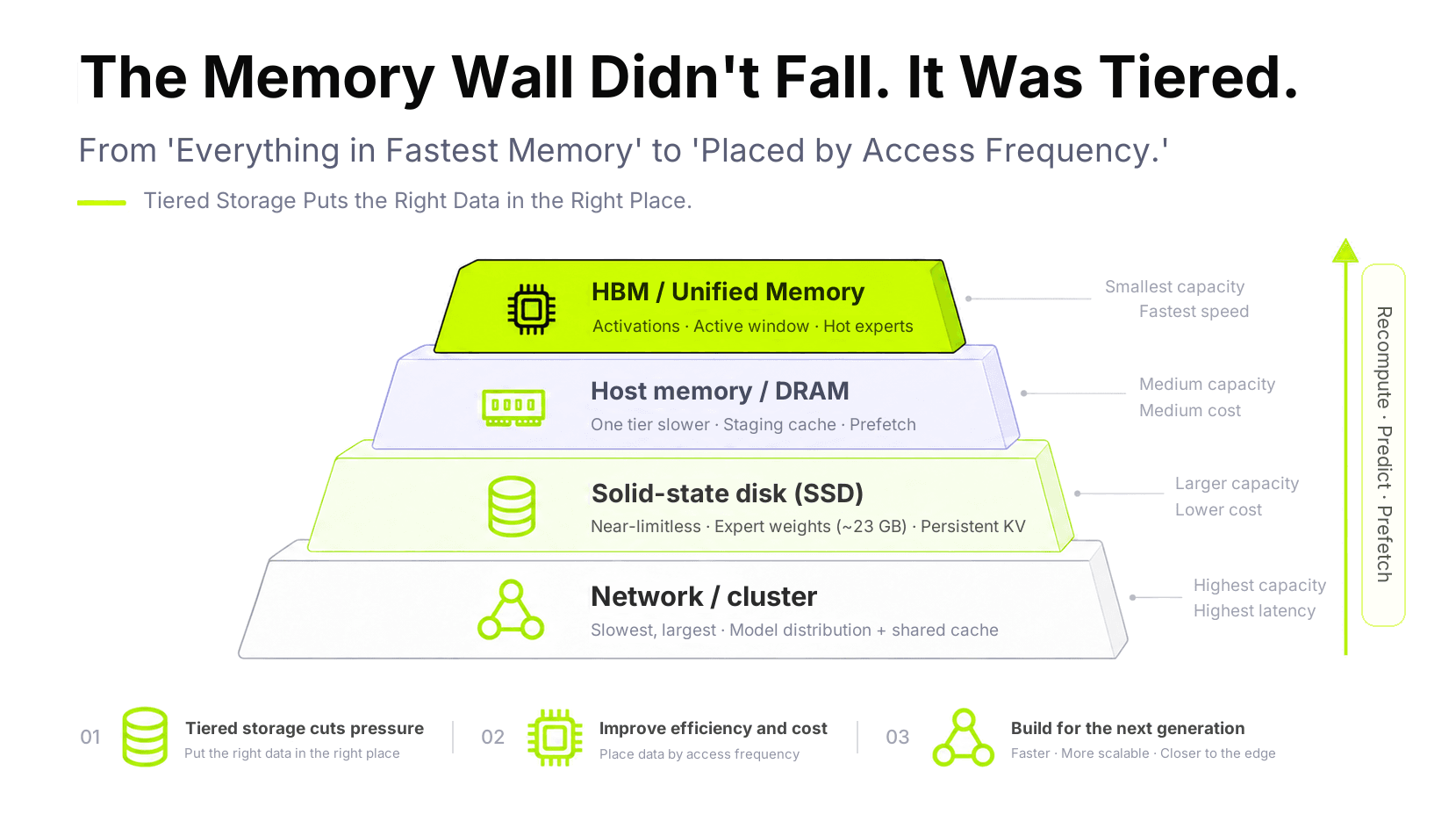 The memory hierarchy from SRAM to network and where data lives